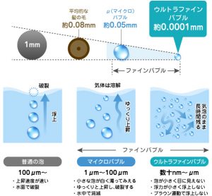 「水が変われば暮らしが変わる｜ウルトラファインバブルの魅力」