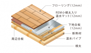 【茨木市】床暖房リフォームのメリット・デメリット完全ガイド｜費用・口コミ・失敗しないポイントまで徹底解説
